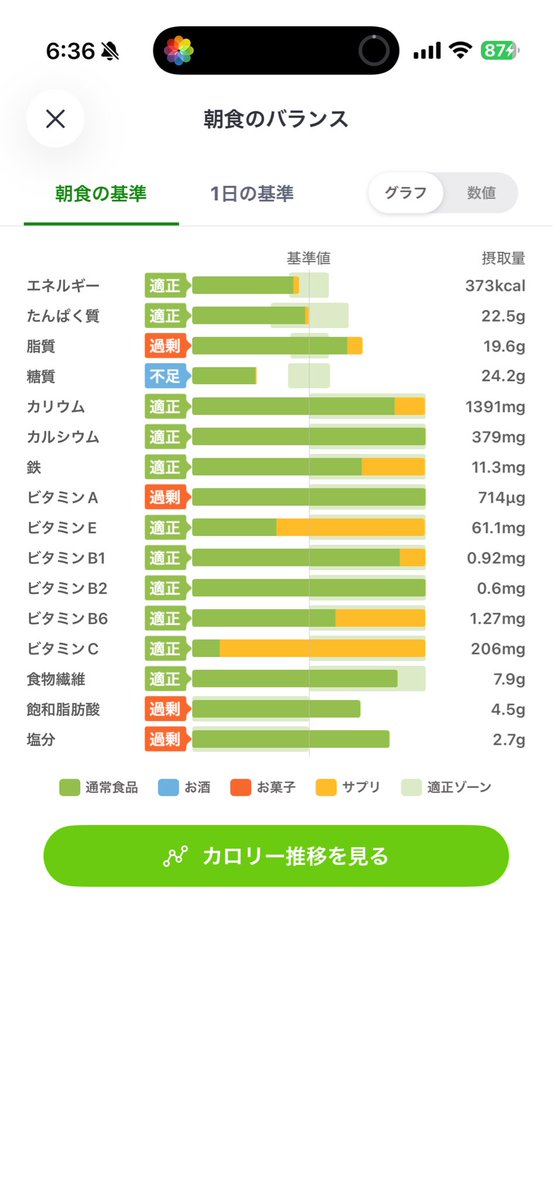 Mizlfa1's tweet photo. 10/27
60.4kg(+0.3kg)
朝ごはん https://t.co/ZfVz0NGQcQ
