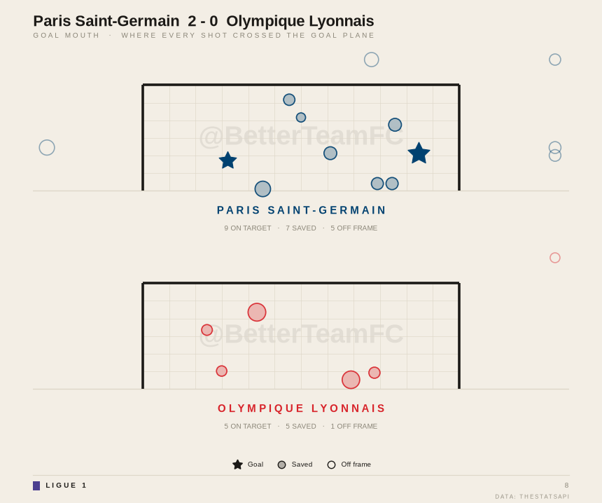 BetterTeamFC's tweet photo. PSG defeat Lyon 2-0 as clinical finishing makes the difference

Paris Saint-Germain 2-0 Olympique Lyonnais — Paris Saint-Germain 9 on target (2 scored), Olympique Lyonnais 5 on target (0 scored)

Ligue 1 · Matchday 8 https://t.co/5QxHqAB2Zg