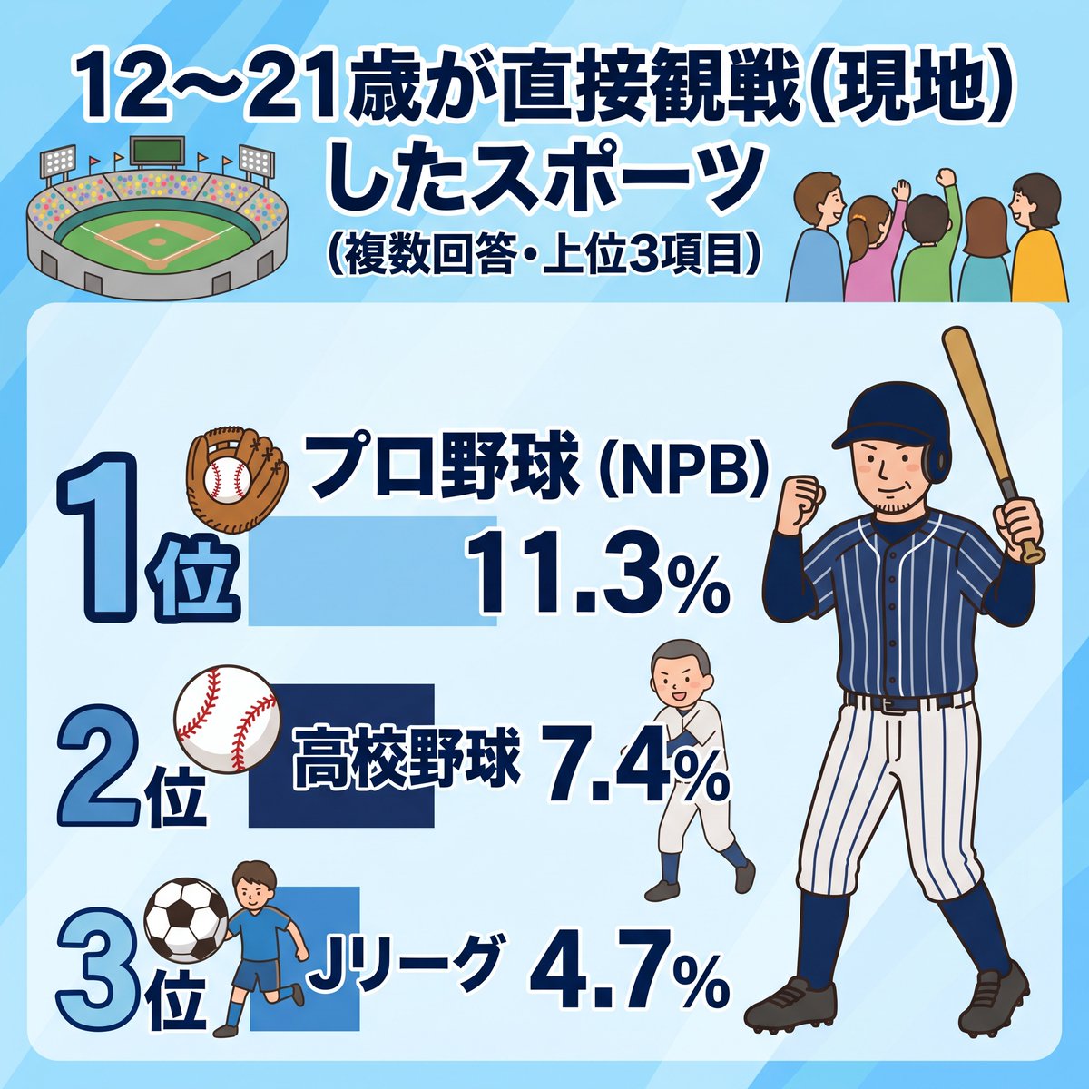 ssf_pr's tweet photo. ✦ ───────── ✦
📊最新データ
【青少年のスポーツ観戦率👁️】
直接観戦 🏆1位「⚾✨プロ野球」
2位「高校野球」3位「Jリーグ」
✦ ───────── ✦

　笹川スポーツ財団では、2025年6月から7月にかけて「子ども・青少年のスポーツライフ・データ（4～21歳のスポーツライフに関する調査）」を実施しました。

過去1年間に体育館・スタジアム等へ足を運んで👁️直接スポーツを観戦した12～21歳の青少年は全体の33.6％と、2023年調査の29.6％より4.0ポイント増加しました📈

📺テレビや🤳スマートフォンなどでスポーツの試合を観戦した者は全体の65.9％と、2023年調査の71.7％より5.8ポイント減少しました📉

👇詳細
https://t.co/HOFRCTj4N8
