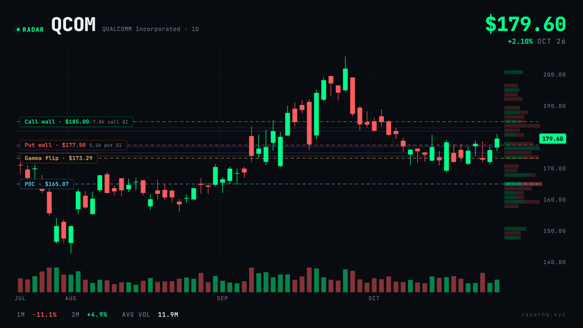 _TP888's tweet photo. A few of the levels I've been looking at on $QCOM .  As long as we stay above the PW I'd be looking to target 185.  Some higher DP levels as well I'm sure it'd want to tag. https://t.co/lkFPvPUr57