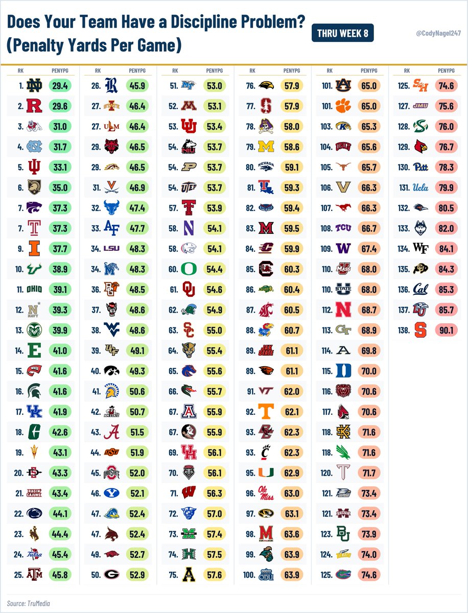 CodyNagel247's tweet photo. Does Your Team Have a Discipline Problem? 🏈 
Thru Week 8 https://t.co/xmsxG8nbuQ