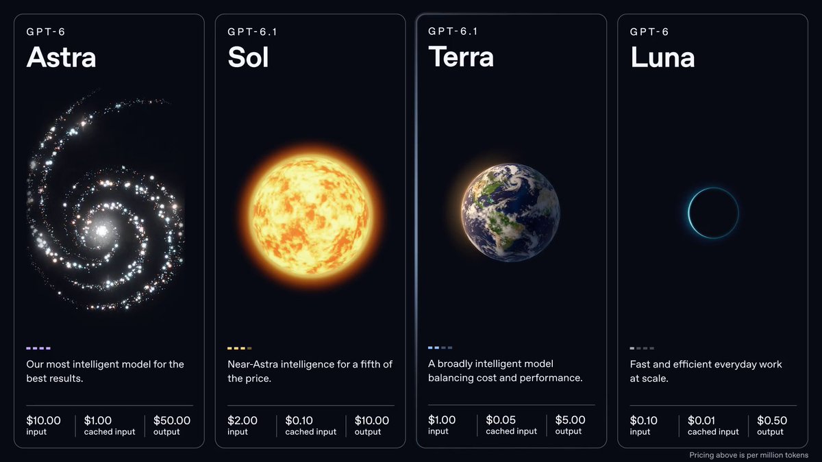 ctgptlb's tweet photo. 【速報】OpenAI、GPT-6.1 Terraを公開。PC操作はGPT-6 Astra並み、単価は1/10

・作業完了はAstra・Solより平均3倍以上速い
・API料金：入力$1／出力$5（Solの半額）
・ChatGPTはPlus以上のChatGPT Work・Codexで利用可能（通常チャットは対象外）

Opus 5.5との比較や第三者評価はリプで↓ https://t.co/GjbHx9yp59