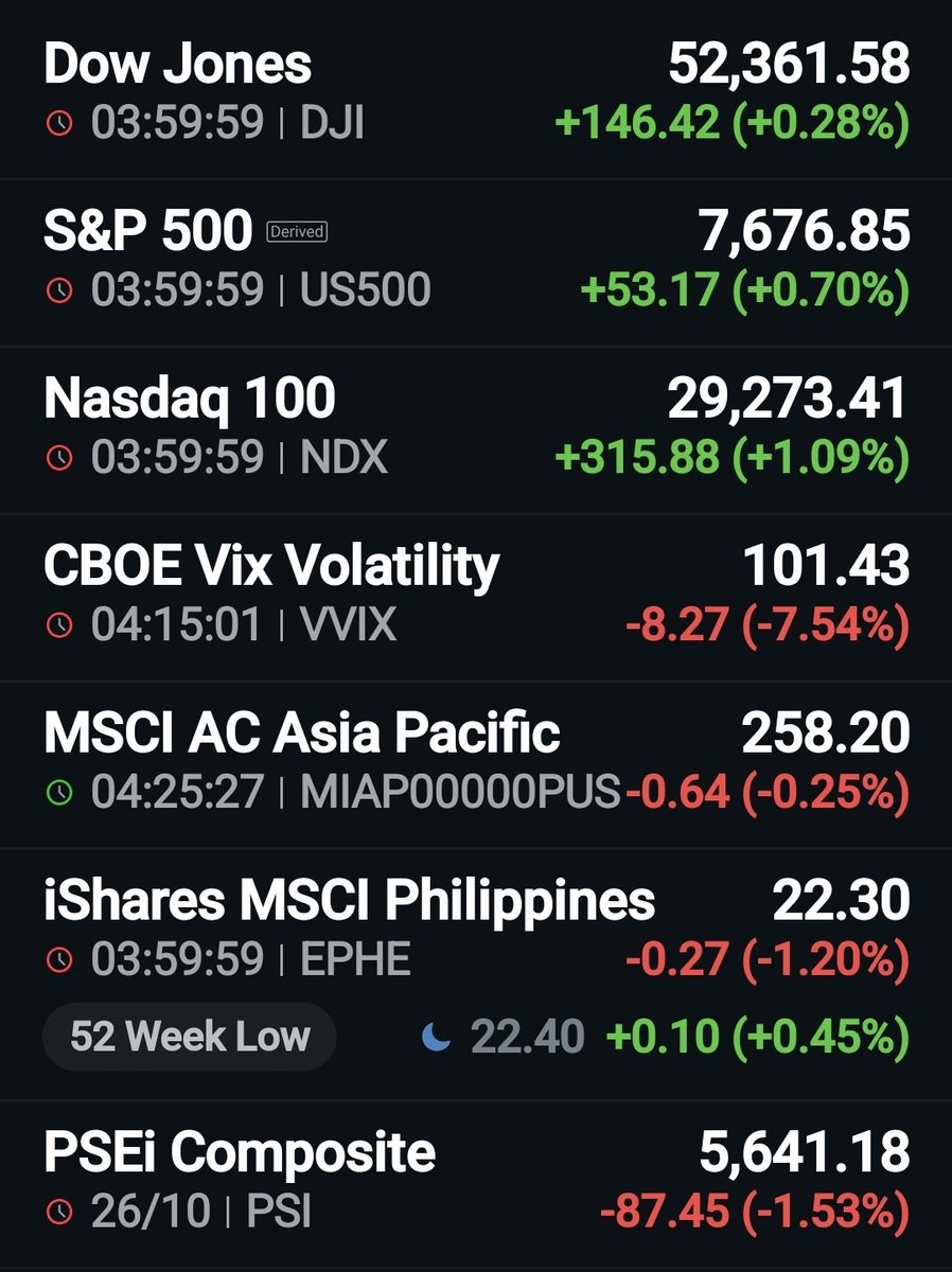 itradeph's tweet photo. Wall Street closed higher on Monday, Oct 26, 2026, breaking a multi-week slump as a monumental  IPO filing by artificial intelligence firm Anthropic breathed fresh life into the tech sector. https://t.co/qQDgKnWzc6