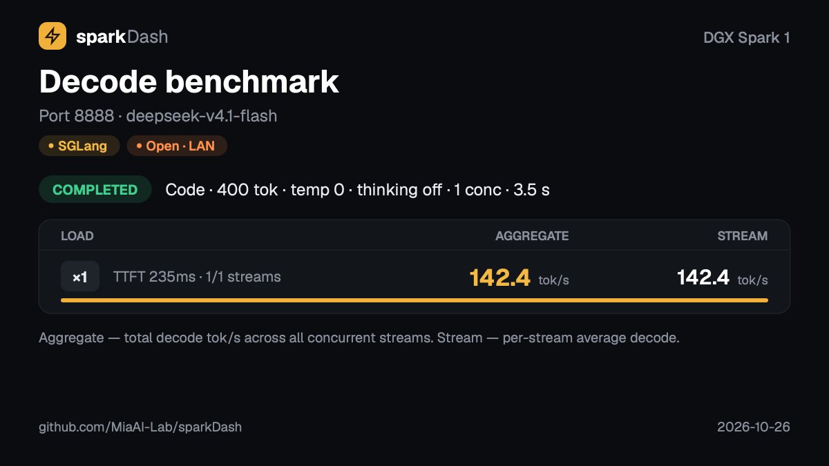 FT_IOxCS's tweet photo. Finally got DeepSeek-V4.1-Flash-1017 running properly across my 4× NVIDIA DGX Spark cluster.

Repo:
https://t.co/fyyiLI5pm5
Model:
deepseek-ai/DeepSeek-V4.1-Flash-1017
revision: 1bae0e1088993b9b82de08f59de5be5a34e42170

My setup:
• 4× DGX Spark / GB10
• TP4 / EP1
• SGLang canary
• 2× 200GbE RoCE rails through MikroTik CRS812
• RoCEnante
• B12X-next routed MoE
• DSpark speculative decoding, block size 5
• packed local Engram shards on every node
• FP8 KV cache
• 1,048,576 context
• 16 concurrent requests

Production settings:
• CHUNKED_PREFILL_SIZE=8192
• MEM_FRACTION_STATIC=0.78
• HEAD_MEM_FRACTION_STATIC=0.78
• DSV41_CACHE_GIB=4
• NCCL_IB_TC=104
• NCCL_PROTO=^LL128
• NCCL_MAX_NCHANNELS=8
Also patched the older RoCEnante path so it actually honors NCCL_IB_TC=104 instead of silently using TC0

Runtime validation:
• RoCEnante active on both rails
• B12X next active at EP1
• shared expert K pad 576→640 accepted by b12x
• RoCE compact gather active
• all 4 containers healthy
• qeval: 71/75

sparkDash results:
Structured C1: 157.0 tok/s - TTFT 229 ms
Prose C1: 87.7 tok/s - TTFT 221 ms
Code C1: 142.4 tok/s - TTFT 235 ms
Code C1 @ 64K context: 126.7 tok/s - TTFT 411 ms

Prefill:
64K: 5,953.7 tok/s
128K: 6,026.2 tok/s
256K: 5,137.9 tok/s

This is the first DeepSeek V4.1 Flash setup on my Sparks where the whole stack - model, RoCE, NCCL, MoE, Engram and speculative decoding -feels properly tuned as one system rather than a collection of individual optimizations.

Very impressive work in the @majewskizby repo.