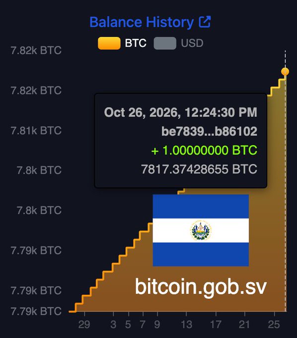 PlanetDefi's tweet photo. NEW: El Salvador bought another $BTC for its Strategic Bitcoin Reserve today 🇸🇻 

They now own 7,817 BTC! https://t.co/FgMAdMAftg