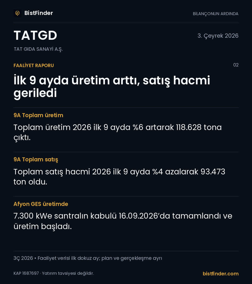 BISTFinder's tweet photo. #TATGD bilançosunun arkasında ne var?
Yatırımlar, operasyonel gelişmeler ve izlenecek riskleri birlikte okuduk. Grafiklerle faaliyet analizi ve Finder yorumu:
#Bilanço
https://t.co/YhoDRLunQu https://t.co/5pAcOFyTfg