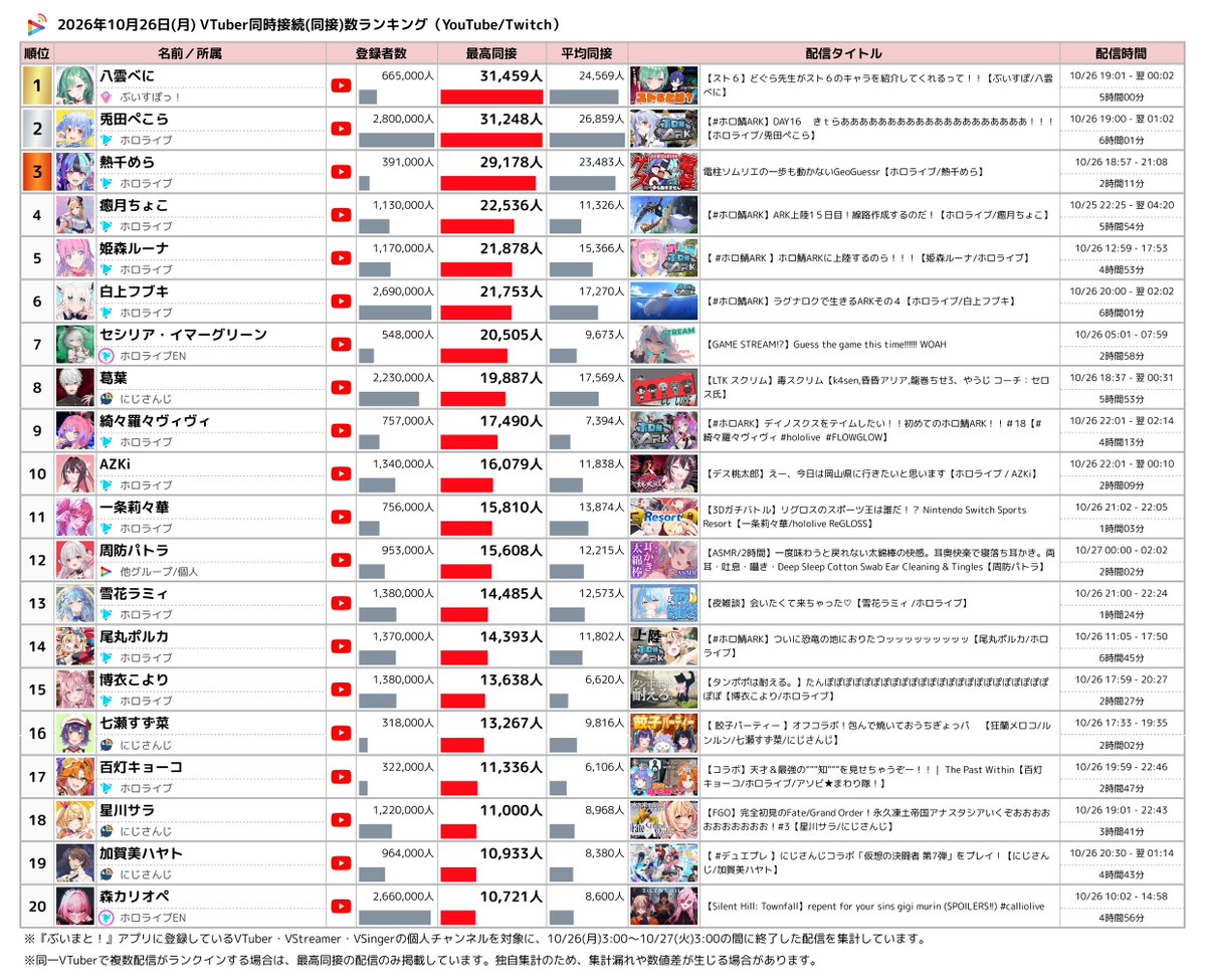 Vmato_data's tweet photo. 🔴2026年10月26日 VTuber同時接続(同接)数ランキング

YouTube / Twitch 統合 TOP5
🥇 八雲べに 【ぶいすぽっ！】（YouTube）
🥈 兎田ぺこら 【ホロライブ】（YouTube）
🥉 熱千めら 【ホロライブ】（YouTube）
4️⃣ 癒月ちょこ 【ホロライブ】（YouTube）
5️⃣ 姫森ルーナ 【ホロライブ】（YouTube）

👇 TOP20の詳細数値・配信情報は画像でチェック！
#日間V同接ランキング #VTuber #YouTube #Twitch