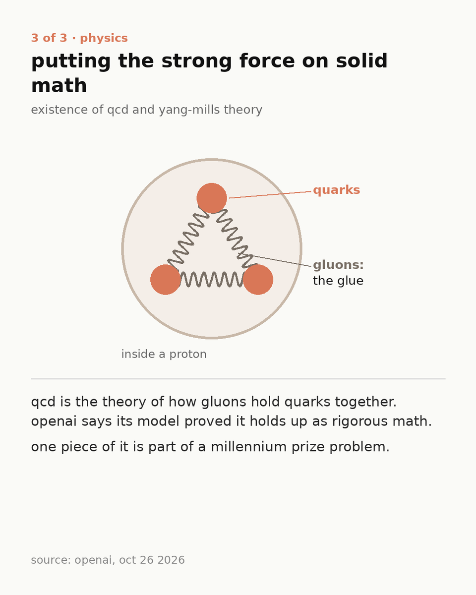 sughanthans1's tweet photo. openai says its ai just solved three famous open problems at once: one in math, one in computer science and one in physics.

the math one has been open since 1991. the computer science one is an assumption hundreds of papers were built on, and openai says it's wrong. the physics one touches a millennium prize problem. outside experts are now checking all three, so none of it is settled until they're done.

1. math: waves can't stay focused for long

picture ripples in a pond all rushing toward one spot. for a split second they pile up into a tall spike, then spread out again. in 1991 a mathematician named sogge guessed that this extreme focusing is always brief, and that at a random moment a wave is much calmer than at its worst.

it was proved in 2 dimensions in 2019. openai says its model proved it in every dimension, which also settles two other famous problems, the kakeya and restriction conjectures. the next day it was checked in lean, a program that only accepts a proof if every single step is correct.

2. computer science: a shortcut that "shouldn't exist"

some puzzles seem to force you to try nearly every combination, like a lock where the only way in is testing code after code. the exponential time hypothesis (eth) is the widely believed idea that for puzzles like this there's no big shortcut.

hundreds of papers in graph theory, biology, databases and more lean on it to say "this can't be done much faster." openai says its model proved eth is false, also checked in lean. that reopens how much faster a lot of those tasks could get.

the researchers who first proposed eth, impagliazzo and paturi, are leading the group checking it, with ryan williams. the proof is public for anyone to look at.

3. physics: putting the strong force on solid math

the strong force is what holds tiny particles called quarks together inside every atom, using carrier particles called gluons as the glue. physicists describe it with a theory called qcd and use it constantly, but nobody had proved it holds up as rigorous math.

openai says its model proved it does, and did the same for a unified version of the standard model, physics' main theory of particles. one piece of the work, proving that yang-mills theory exists, is part of one of the clay institute's millennium prize problems.

the physics group is led by david gross, who shared a nobel prize for work that helped establish qcd. they're holding the ai's work for now and writing it up themselves.

openai says it wants no academic credit for any of this. the experts checking it are unpaid, signed no ndas, and are free to publish whatever they find.