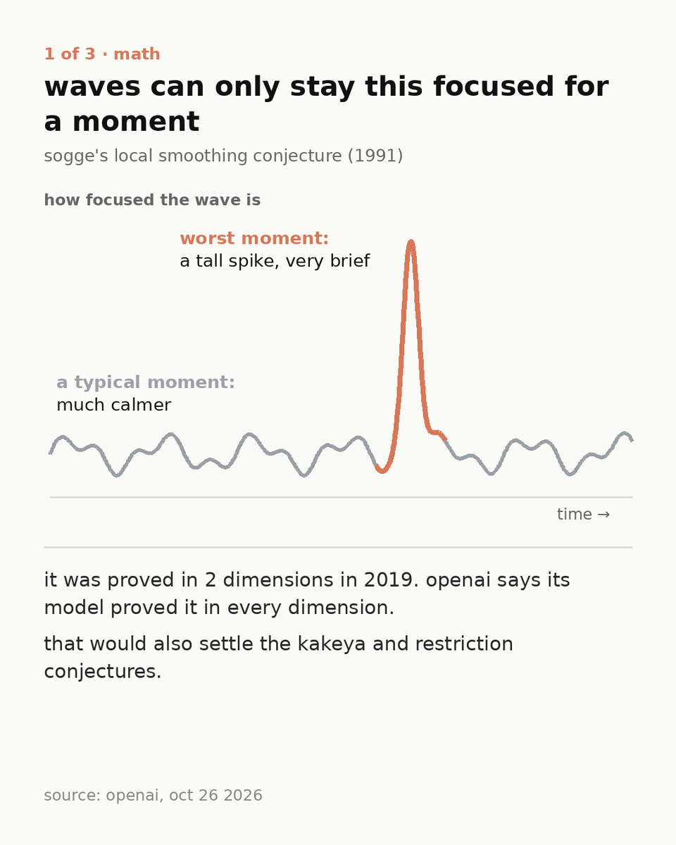 sughanthans1's tweet photo. openai says its ai just solved three famous open problems at once: one in math, one in computer science and one in physics.

the math one has been open since 1991. the computer science one is an assumption hundreds of papers were built on, and openai says it's wrong. the physics one touches a millennium prize problem. outside experts are now checking all three, so none of it is settled until they're done.

1. math: waves can't stay focused for long

picture ripples in a pond all rushing toward one spot. for a split second they pile up into a tall spike, then spread out again. in 1991 a mathematician named sogge guessed that this extreme focusing is always brief, and that at a random moment a wave is much calmer than at its worst.

it was proved in 2 dimensions in 2019. openai says its model proved it in every dimension, which also settles two other famous problems, the kakeya and restriction conjectures. the next day it was checked in lean, a program that only accepts a proof if every single step is correct.

2. computer science: a shortcut that "shouldn't exist"

some puzzles seem to force you to try nearly every combination, like a lock where the only way in is testing code after code. the exponential time hypothesis (eth) is the widely believed idea that for puzzles like this there's no big shortcut.

hundreds of papers in graph theory, biology, databases and more lean on it to say "this can't be done much faster." openai says its model proved eth is false, also checked in lean. that reopens how much faster a lot of those tasks could get.

the researchers who first proposed eth, impagliazzo and paturi, are leading the group checking it, with ryan williams. the proof is public for anyone to look at.

3. physics: putting the strong force on solid math

the strong force is what holds tiny particles called quarks together inside every atom, using carrier particles called gluons as the glue. physicists describe it with a theory called qcd and use it constantly, but nobody had proved it holds up as rigorous math.

openai says its model proved it does, and did the same for a unified version of the standard model, physics' main theory of particles. one piece of the work, proving that yang-mills theory exists, is part of one of the clay institute's millennium prize problems.

the physics group is led by david gross, who shared a nobel prize for work that helped establish qcd. they're holding the ai's work for now and writing it up themselves.

openai says it wants no academic credit for any of this. the experts checking it are unpaid, signed no ndas, and are free to publish whatever they find.