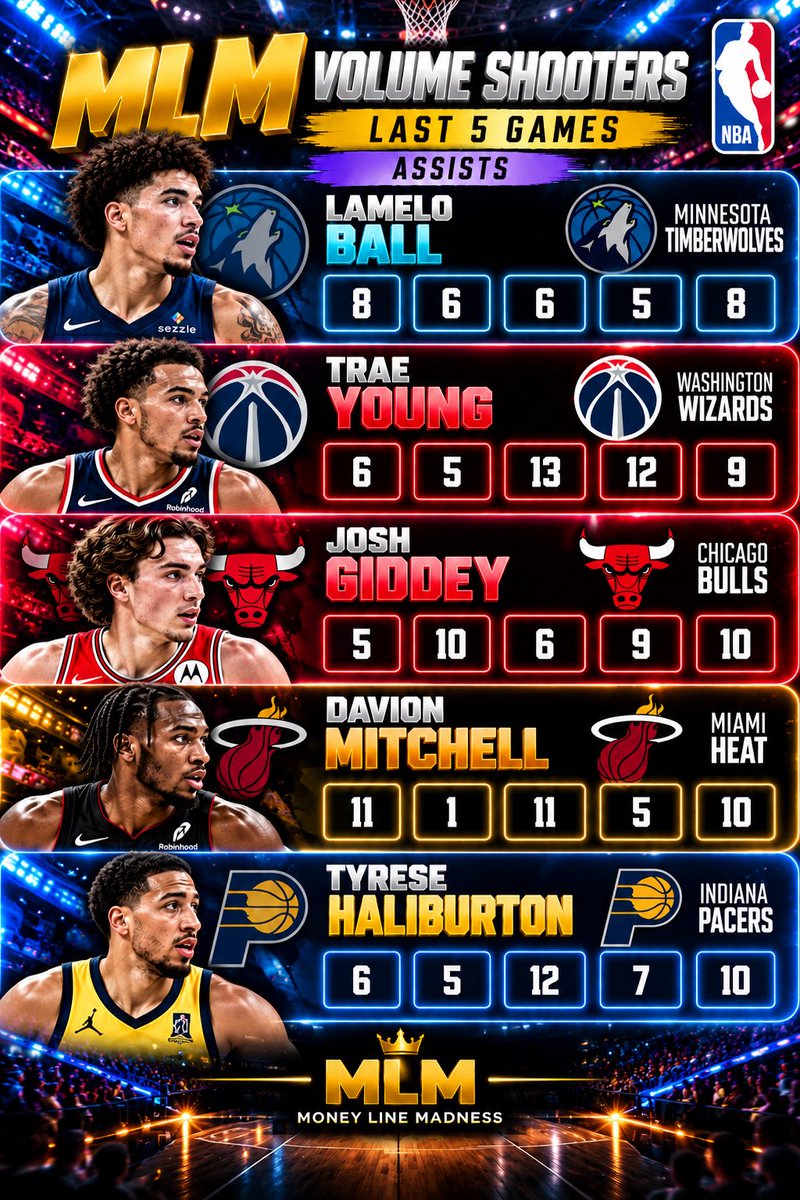 MoneyLineM1's tweet photo. 📊 TOP ASSISTS HIT RATE LAST 5

🏀 13.40 (+1240) LONGSHOT

⚡ Discord in bio for banker pick

#NBA https://t.co/HadgZyji7S