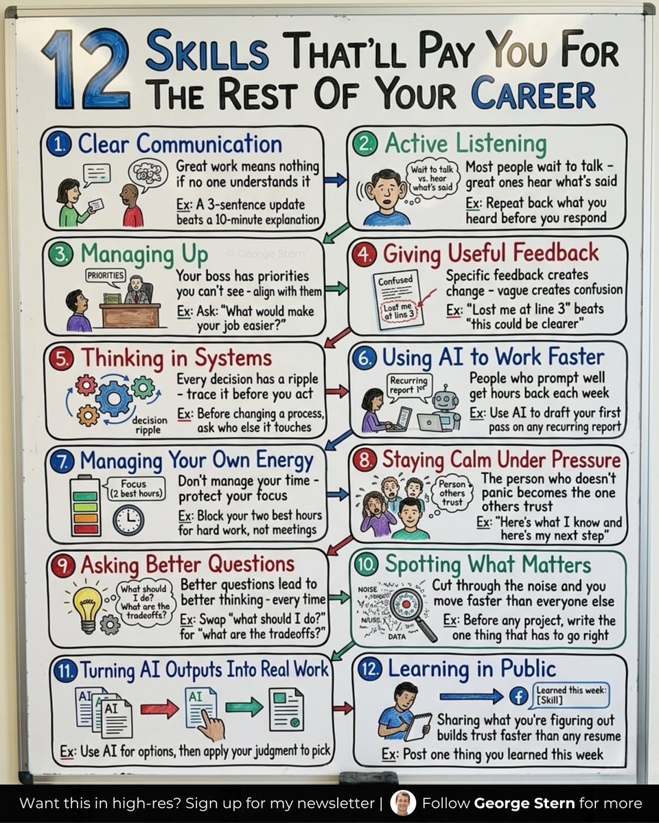 georgestern's tweet photo. 12 skills that'll keep paying off throughout your career.

Most people focus on the wrong ones.

These skills matter in every role and hold their value: https://t.co/8HUFUBiqOd