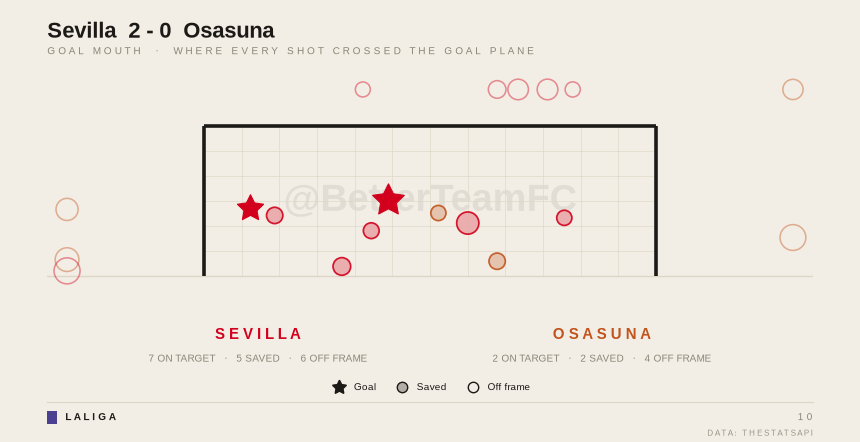 BetterTeamFC's tweet photo. Sevilla strike twice as Osasuna fail to find the net.

Sevilla 2-0 Osasuna — Sevilla 7 on target (2 scored), Osasuna 2 on target (0 scored)

LaLiga · Matchday 10 https://t.co/Vng99Lvrv0