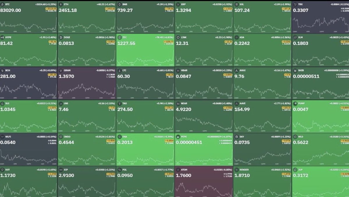 Reckrane's tweet photo. $60 billion added to the crypto market in just 30 minutes 

BIGGEST BULL RUN EVER… https://t.co/c8NUzHi6kq