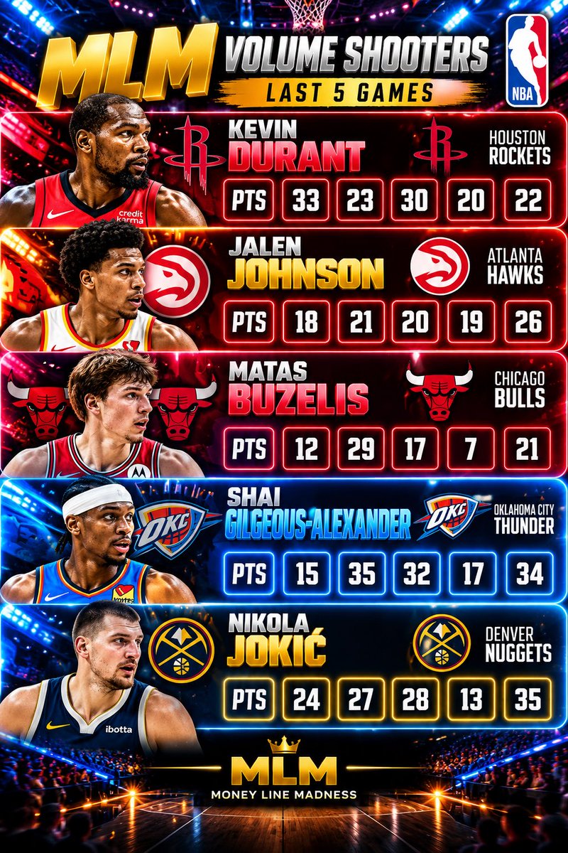 MoneyLineM1's tweet photo. 📊 TOP POINTS HIT RATE LAST 5

🏀 17.22 (+1622) LONGSHOT

⚡ Discord in bio for banker pick

#NBA https://t.co/NYtylM5gFZ
