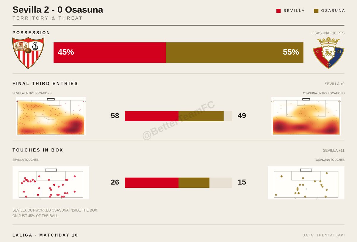BetterTeamFC's tweet photo. Despite 45% possession Sevilla dominated final third entries and box touches

Sevilla 45% poss. / 58 final-third entries / 26 touches in the box — vs Osasuna 55% / 49 / 15 in Sevilla 2-0 Osasuna

LaLiga · Matchday 10 https://t.co/MA2E3Y4QEj