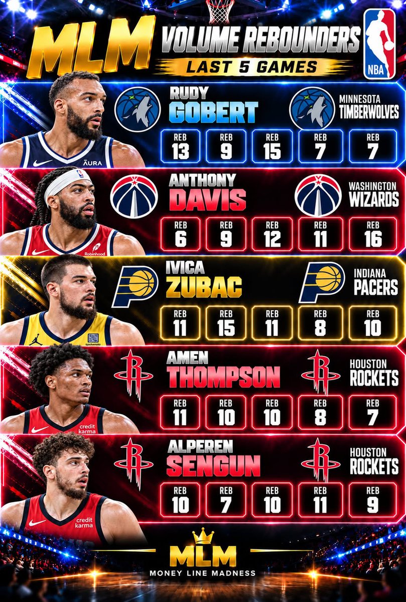 MoneyLineM1's tweet photo. 📊 TOP REBOUNDS HIT RATE LAST 5

🏀 11.66 (+1066) LONGSHOT

⚡ Discord in bio for banker pick

#NBA https://t.co/mda5EBAViZ