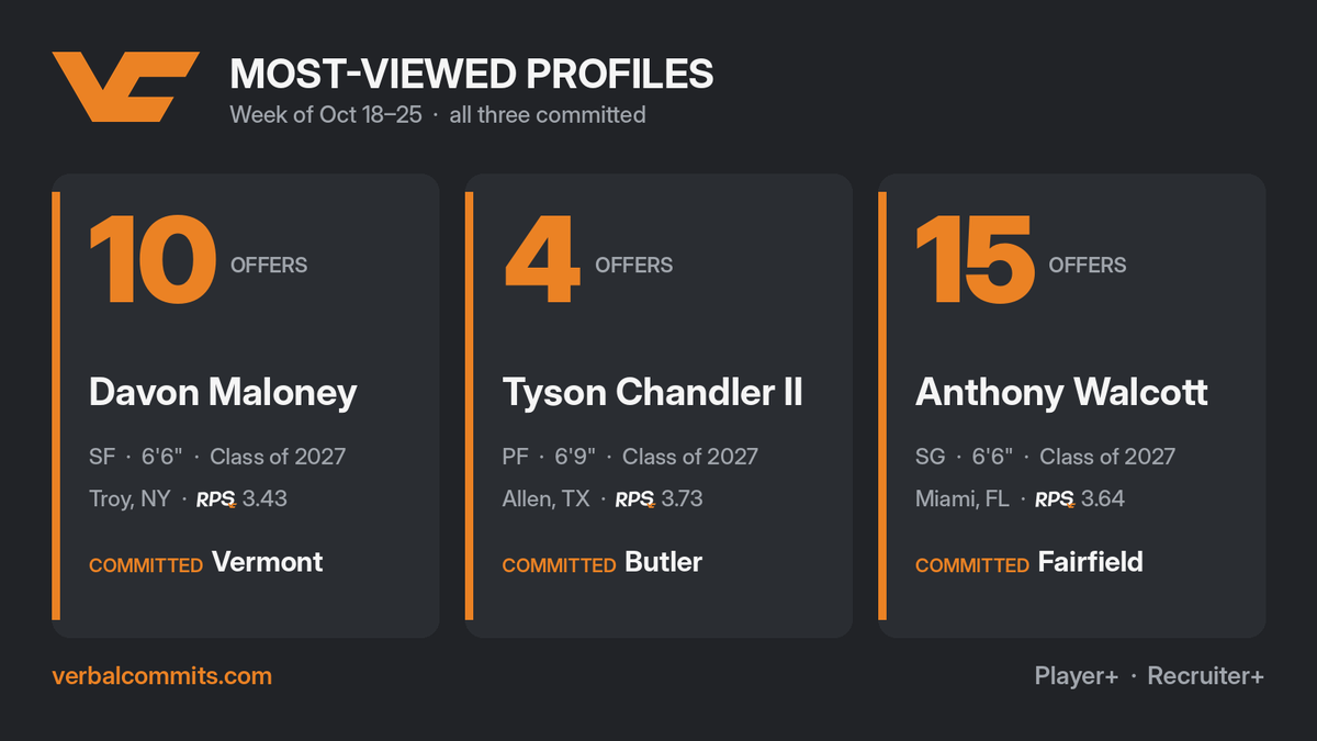 VerbalCommits's tweet photo. Here are the most viewed player profiles on Verbal Commits last week, all three committed. 🏀   
@dma1oney_1 → @UVMmbb    
@TysonChandlerII → @ButlerMBB   
@AnthonyWalco11 → @FairfieldMBB   
Congrats to all three!

See the top 15 👇 https://t.co/bVkTxx5U1K