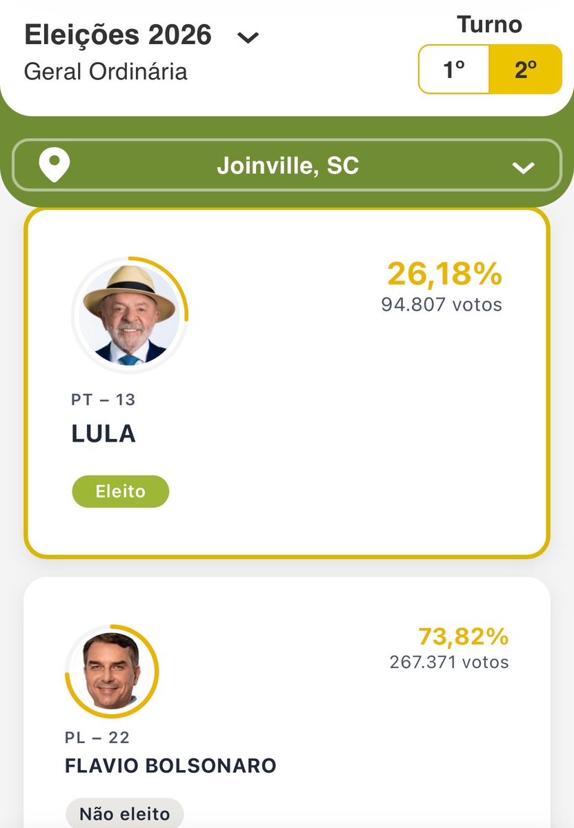 vl_viei's tweet photo. Um abraço aos 94.807 joinvilenses, o resto pode ir se fuder 🙏 https://t.co/WJoqXkrH2R