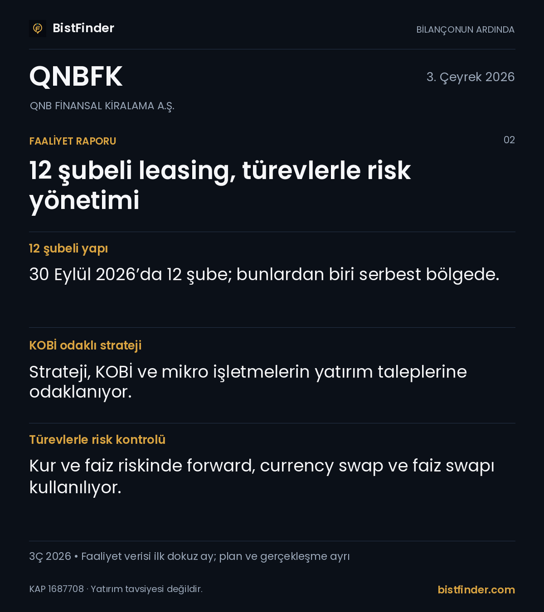 BISTFinder's tweet photo. #QNBFK bilançosunun arkasında ne var?
Yatırımlar, operasyonel gelişmeler ve izlenecek riskleri birlikte okuduk. Faaliyet analizi ve Finder yorumu:
#Bilanço
https://t.co/MwM15H8rLK https://t.co/1Nf9xQMcsd