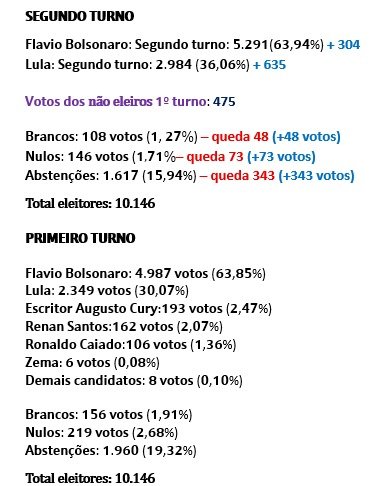 EdiMarques_'s tweet photo. @fiuzaemello Mas eu tenho uma dúvida. A minha cidade, Valentim Gentil-SP, com população parecida com essa analisada, teve um comportamento semelhante. Agora, houve uma disposição de busca de eleitores de forma igualitária em todo os lugares? https://t.co/LO9QOHNoeh