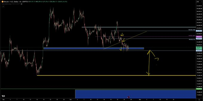 HFM_GG's tweet photo. $BTC’s first short-term move has played out; now I’m watching for another leg lower. My macro view remains bullish, and $70K–$75K is the zone I’m watching for a possible swing setup toward $90K+. Countertrend, so patience. https://t.co/KPdztCuByA
