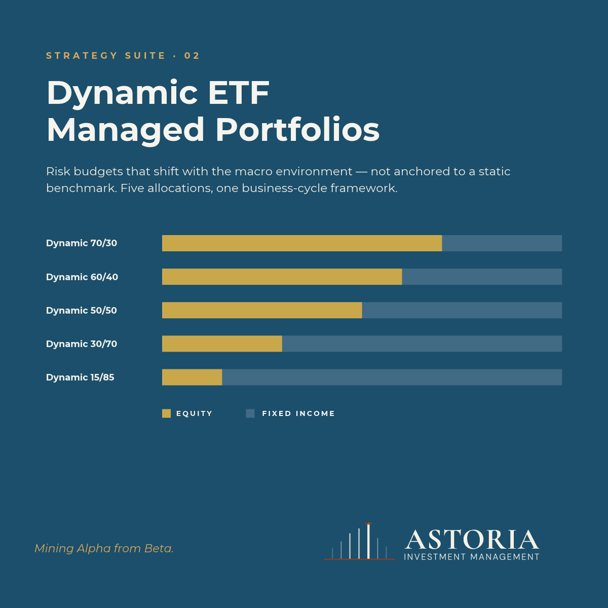 AstoriaAdvisors's tweet photo. Most portfolios stick to static benchmarks. Ours adapt.

Astoria’s Dynamic ETF Managed Portfolios adjust risk budgets as the macro environment changes, applying one business-cycle framework across five risk profiles.

Explore the strategies: https://t.co/6v6g6aNnPv https://t.co/LG27rCz5sL