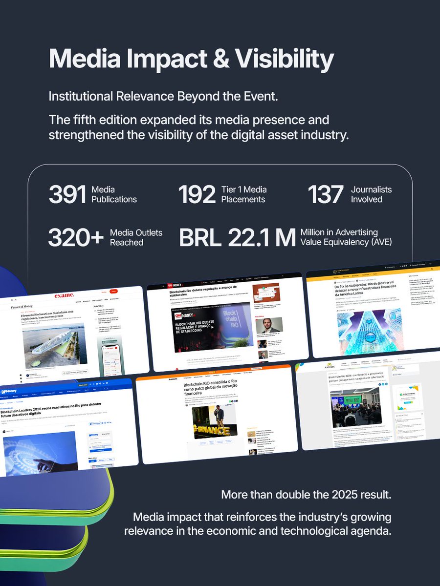 blockchain_rio's tweet photo. https://t.co/JUxLLbh69n 2026: 244 content sessions, 500+ speakers, 70+ countries, 29,096 people reached and BRL 22.1M in media value. Key indicators from our fifth edition — and the work for 2027 has already begun. #BlockchainRIO https://t.co/fOwdpsrB7w