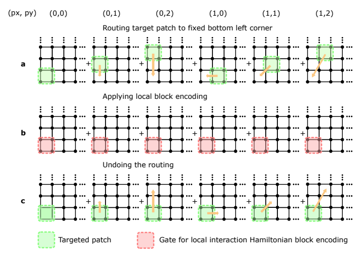 DesFrontierTech's tweet photo. one of my favorite kinds of engineering is finding out that everyone has been doing something the expensive way for no good reason. ionq's researchers figured out how to take a costly operation that's repeated all over a quantum simulation, bring the relevant information to one place, do the work once, and send it back. in one benchmark, that cuts the estimated T-gate cost by 15–17x. that's an absurd amount of work to eliminate without adding a single qubit. it's still a paper result, so somebody needs to build it and prove the savings survive contact with actual hardware. but this is exactly the kind of trick that can change what a machine is capable of without changing the machine. https://t.co/g6XS4ZFrJO