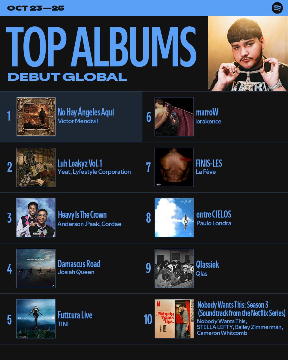 Spotify's tweet photo. Your weekly charts update has arrived 📈 Which debut has gotten your speakers' attention? https://t.co/2gYJFzOv02