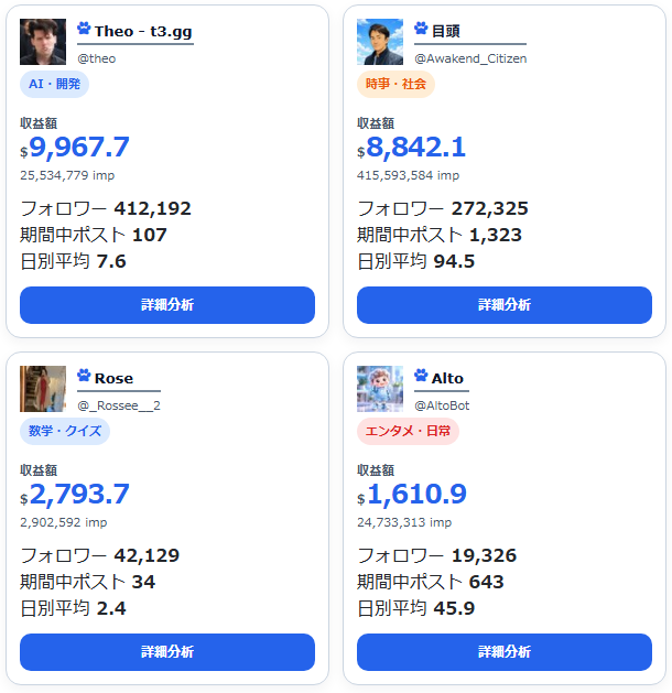 bluebadge_lab's tweet photo. 【X収益報告白書・10/20版｜確定更新】
#ブルーバッジ研究所
オリジナルコンテンツ報酬、92アカウントの公開報告を分析しました！

・合計報酬：46,724.38ドル
・100万impあたり報酬（参考比率）
平均：186.68ドル
中央値：83.70ドル

今回、1,000ドル以上は92件中7件。報酬額の中央値は162.06ドルでした。
高額報告だけを追うと見えにくい「収益の真ん中」も見えてきました。

各ユーザーの投稿量・ジャンル・上位10投稿も掲載しています。自分に近い実例を探す参考にぜひ！

役立ったら、いいね・RPで共有いただけると嬉しいです。
https://t.co/cMeu5Sxz5p
