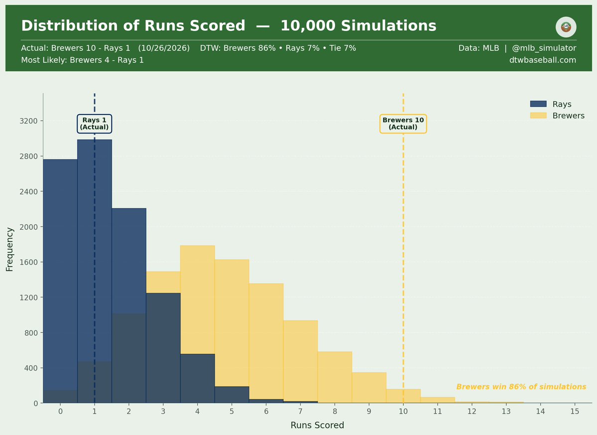 mlb_simulator's tweet photo. ⚾ Brewers @ Rays
10/26/2026

Final: Brewers 10, Rays 1
Deserve-to-Win: Brewers 86% / Rays 7% (Tie 7%)

#MLB #ThisIsMyCrew #RaysUp https://t.co/DweDrftIqs