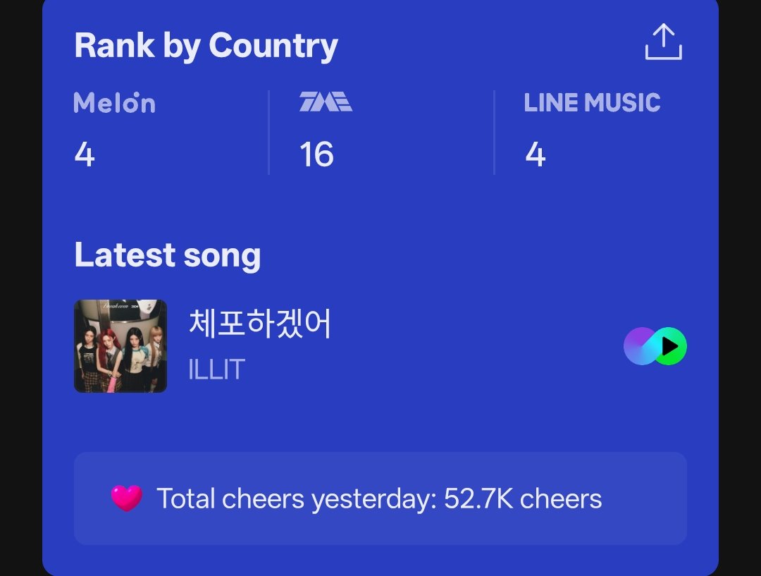 HTSChart's tweet photo. Melon, TME, LINE MUSIC
Global-K Chart
10.26 (Daily)
#1 #RIIZE (+2)
#2 #IVE (-1)
#3 #ILLIT (+10)
#4 #NCTWISH (-2)
#5 #BTS (-1)
#6 #BIGBANG (-1)
#7 #aespa (-1)
#8 #RESCENE (-1)
#9 #NMIXX (-1)
#10 #ATEEZ (+1)
#11 #Hearts2Hearts (-1)
#12 #BABYMONSTER (-3)
#13 #GDRAGON (-1) https://t.co/gAtrErsY35