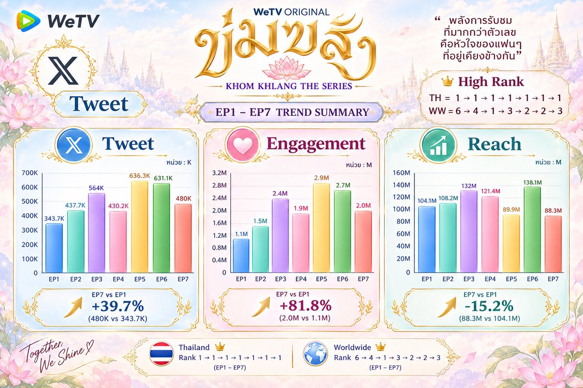 Pround2bint's tweet photo. ผลงานการเทรนข่มขลัง 7 EP ที่ผ่านมา

กระแสข่มขลังยังแข็งแรงด้าน Engagement แต่การขยายการเข้าถึงยังไม่สม่ำเสมอ โดย EP6 ทำ Reach สูงสุดที่ 138.1M ขณะที่ EP7 อยู่ที่ 88.3M เป้าหมายต่อไปจึงควรเน้นเพิ่มการเข้าถึงผู้ชมใหม่และต่างประเทศ ควบคู่กับรักษาพลังการมีส่วนร่วมของแฟนคลับ

KHOM KHLANG EP8
#ข่มขลังตอนที่8
#bintsireethorn
#Puinoonwrsr
#puinoonbint
