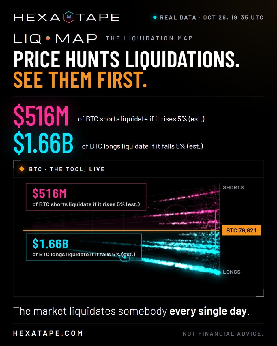 HexaTape's tweet photo. $1.66B in Bitcoin longs gets liquidated on a 5% move down (est., whole market).

Careful out there.

The map is free: link in bio

Not financial advice. https://t.co/XTNyKJdJAN