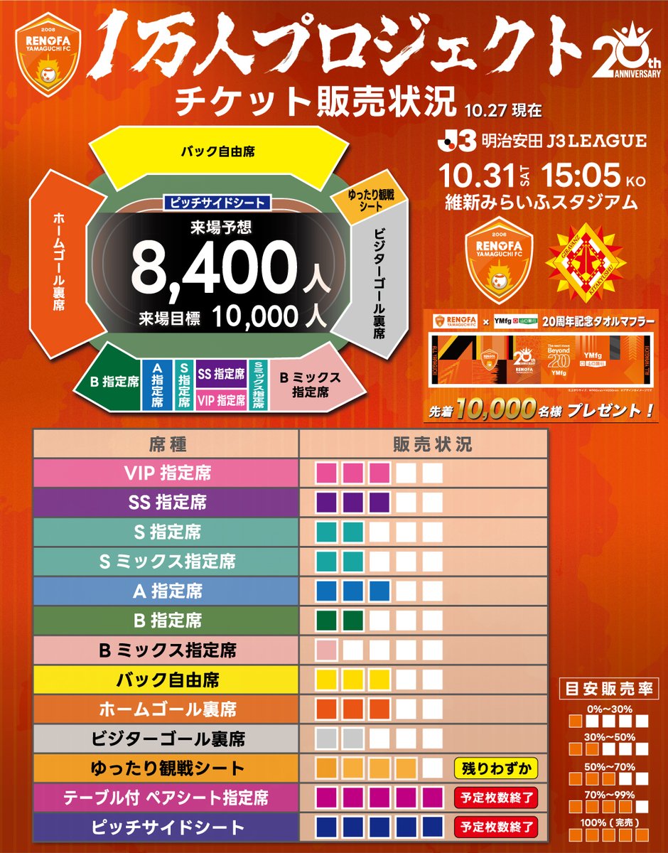 renofayamaguchi's tweet photo. 10/31(土)1万人プロジェクト🔥
チケット販売状況
来場予想 8,400人!
🎉予定枚数終了
・テーブル付きペアシート指定席
・ピッチサイドシート
📅10/31(土) 15:05KO
🆚ギラヴァンツ北九州
📍維新みらいふスタジアム
🎫チケットの購入はお早めに
https://t.co/GwF5Ype2eg
#renofa #RERISE https://t.co/62gfFJLeIT