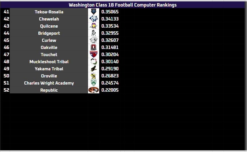 EvansRankings's tweet photo. ER Washington Prep Football Class 1B Computer Rankings through Week 8 https://t.co/nh81Q3bgu5