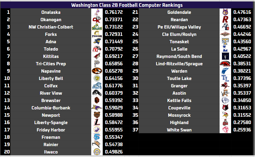 EvansRankings's tweet photo. ER Washington Prep Football Class 2B Computer Rankings through Week 8 https://t.co/psss2q2Vtg