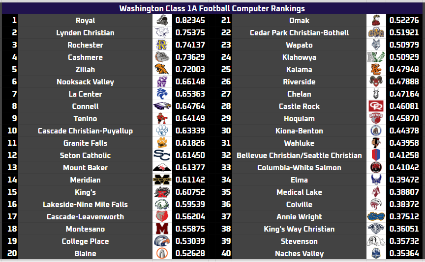 EvansRankings's tweet photo. ER Washington Prep Football Class 1A Computer Rankings through Week 8 https://t.co/YwEb4pnTTV