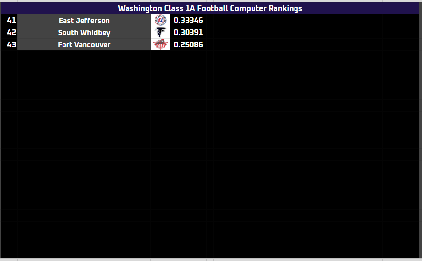 EvansRankings's tweet photo. ER Washington Prep Football Class 1A Computer Rankings through Week 8 https://t.co/YwEb4pnTTV