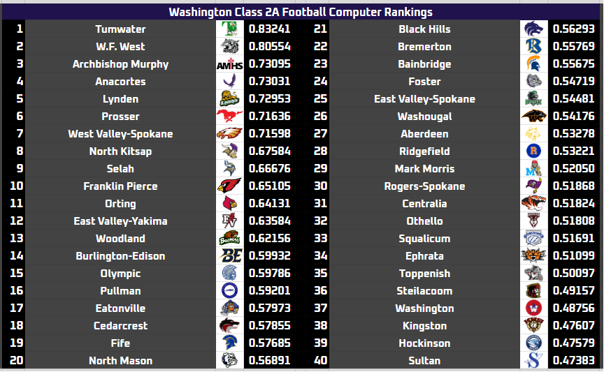 EvansRankings's tweet photo. ER Washington Prep Football Class 2A Computer Rankings through Week 8 https://t.co/qvDJgtBOEa