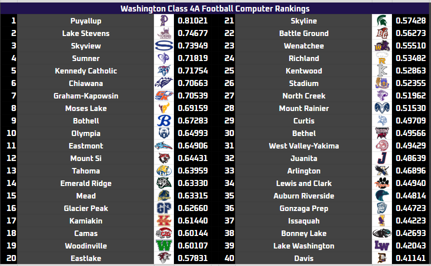 EvansRankings's tweet photo. ER Washington Prep Football Class 4A Computer Rankings through Week 8 https://t.co/PbfwVy6pnl