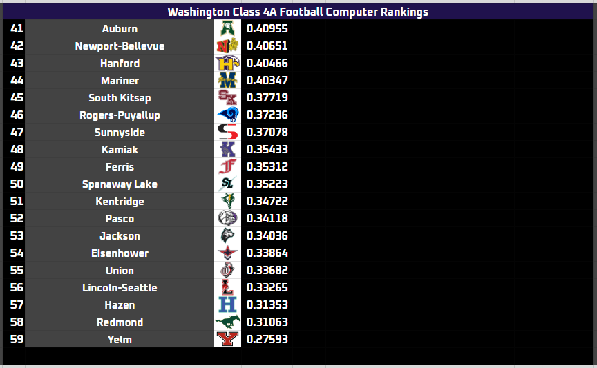 EvansRankings's tweet photo. ER Washington Prep Football Class 4A Computer Rankings through Week 8 https://t.co/PbfwVy6pnl