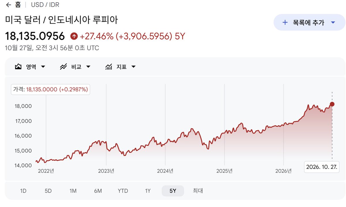 Nautilus_mob's tweet photo. 한국 물가��� 비교하는 이유:
 
인니 최근 환율임. 환율 박살나고 서민들 죽어나가고 있음.
그런데 대통령은 포퓰리즘 정책 남발중이고. 이 상황 속에서 자원,경제 민족주의를 통해서 극복하자고 주장. 

인니는 인구,자원 부국이라 성장은 하고 있지만 내부 사정은 심각한 상황 https://t.co/DWjYVo7uh2