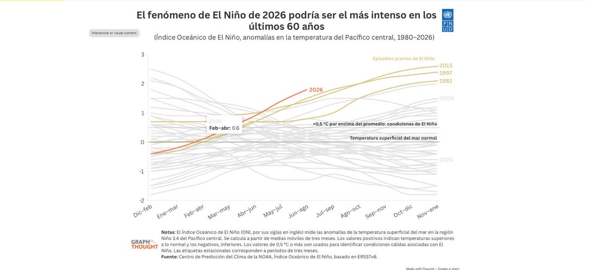 MichMuschett's tweet photo. El Niño no llega solo: coincide con tensiones geopolíticas que encarecen la producción de alimentos y otras crisis.  

¿Cómo anticipar sus efectos combinados y proteger a las personas?

Nuestro nuevo #GraphForThought de @pnudlac analiza los riesgos y las prioridades para fortalecer la resiliencia: https://t.co/TvoEFG7kYL
