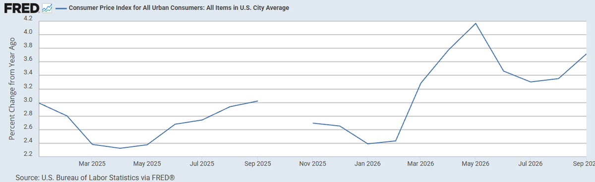 CopCrime's tweet photo. @Acyn Consumer Price Index https://t.co/USY2uy2Wbv