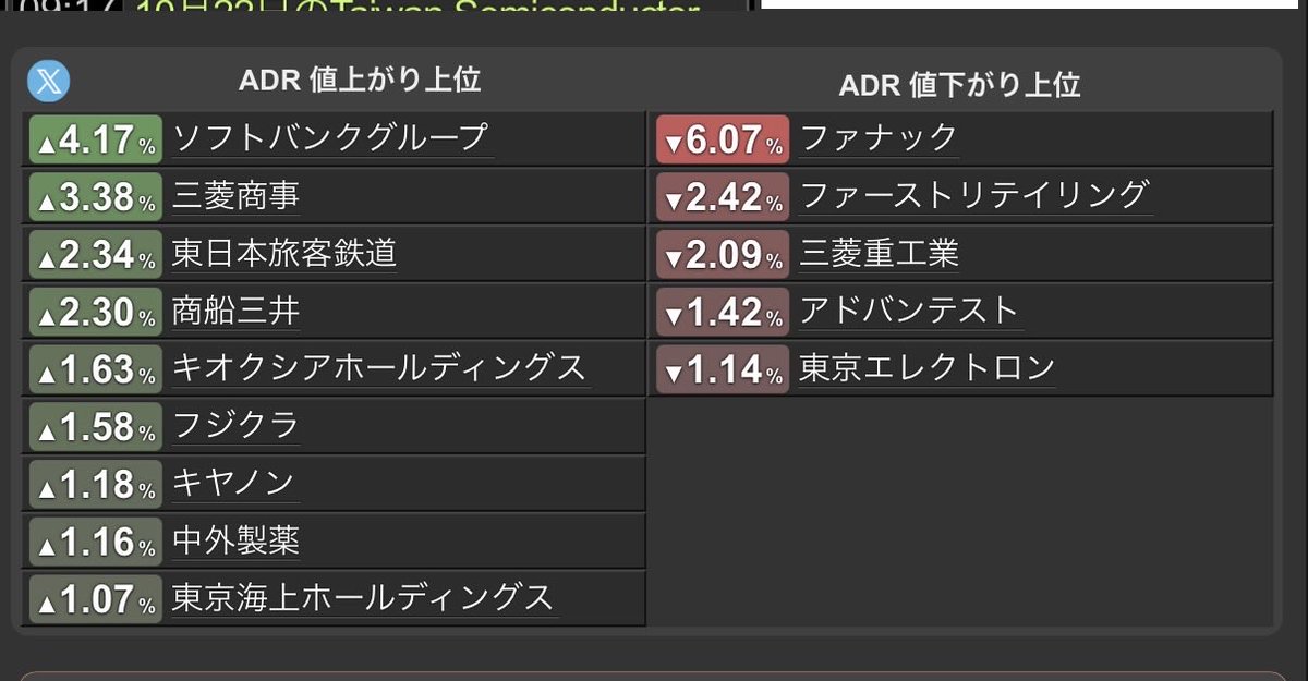 miyu62000's tweet photo. 🇯🇵【10/27朝　日経平均503円安。でも、実は約7割の銘柄が上昇していました！】

おはようございます☀️

昨日の日経平均は503円安。

ところが、日経平均を構成する225銘柄のうち、151銘柄が上昇していたのです。

なぜ、こんなことが起きるのでしょうか？

調べると、意外な数字が見えてきました。

アドバンテスト −274円
ファーストリテイリング −154円
東京エレクトロン −116円

この3社だけで日経平均を約544円押し下げていました。

指数全体の下落幅503円を上回っています。

つまり、日経平均の大幅安は、日本株全体が弱かったことを意味しません。

実際、TOPIXは＋0.18％。東証プライムでも値上がり銘柄が値下がり銘柄を上回りました。

そして昨夜、米国市場に変化がありました。

NYダウ ＋146ドル
ナスダック ＋0.82％
半導体指数SOX ＋2.82％
VIX（市場の警戒感を表す指数）は18.40へ低下。

日経平均の夜間先物も、添付時点では62,903円まで回復しています。

これなら今日の半導体株は安心？

実は、そう簡単ではありません。

米国の半導体指数は大きく反発しましたが、21日の水準と比較すると、まだ約3.7％低い位置にあります。

さらに日本株のADRを見ると、

ソフトバンクG ＋4.17％
アドバンテスト −1.42％
東京エレクトロン −1.14％

同じAI関連でも明暗が分かれています。

背景には、AI投資の資金負担という問題があります。

昨夜はAI企業Anthropicの米上場申請が材料視されました。一方、Metaは最大950億ドルの株式による資金調達計画を発表しました。

AI設備投資が増えることは半導体メーカーには商機ですが、設備を購入する企業には巨額の資金負担が発生します。

AI関連だから全部上がる時代ではなく、誰が利益を得て、誰が負担を負うのかが問われ始めています。

そして、ここで見逃せないのが金利と国債です。

昨夜の米2年国債入札は、応札倍率が前回2.63倍から2.59倍へ低下。

海外投資家も含まれる間接入札の落札比率も低下しました。ただし、直接入札がその分を補っており、国債の買い手がいなくなったわけではありません。

米10年金利は約5％。

株価が反発しても、企業が資金を調達する際の金利負担は依然として重いままです。

為替も気になります。

ドル円は157円50銭前後へ円安。

昨夜は米国の景気指標が予想を上回り、ドルが買われました。

原油は反落しましたが、円安が進むと日本企業の円建て輸入コストは下がりにくくなります。

つまり、米国で株価が上昇しても、日本企業の利益環境まで一斉に改善したわけではありません。

今週はFOMCと日銀会合。

今朝8時50分には企業向けサービス価格指数も発表予定で、市場予想は前年比＋3.7％です。

サービス価格の上昇が続けば、日銀が物価圧力をどう判断するかにも関係します。

今日の日本株で私が確かめたいのは、3つです。

① 昨日売られた半導体株に買いが戻り、その買いが続くか。

② 日経平均だけでなく、TOPIXや値上がり銘柄数も強いか。

③ ドル円157円台と日米の金利が、企業の利益期待をどう変えるか。

特に、半導体株だけが上昇して他の銘柄が弱くなるなら、相場全体の回復とは判断しにくいと思います。

大切なのは、指数が何円上がったかではなく、その上昇を何社が支え、企業の利益に結びつく買いなのか。

今日はそこを見極めたいと思います。