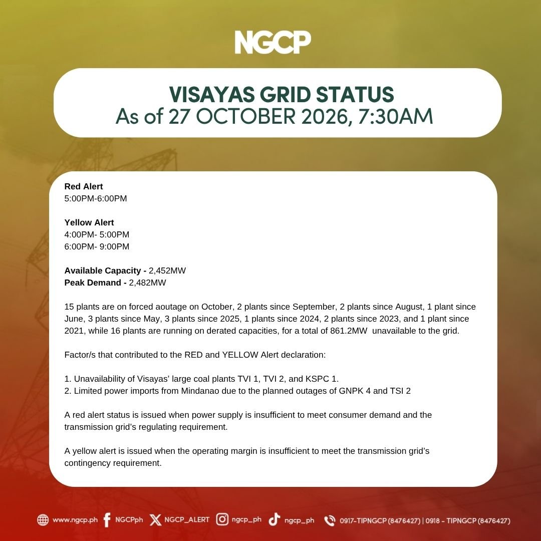 NGCP_ALERT's tweet photo. 𝐕𝐈𝐒𝐀𝐘𝐀𝐒 𝐆𝐑𝐈𝐃 𝐀𝐋𝐄𝐑𝐓 𝐒𝐓𝐀𝐓𝐔𝐒
𝐚𝐬 𝐨𝐟 𝟐𝟕 𝐎𝐜𝐭𝐨𝐛𝐞𝐫 𝟐𝟎𝟐𝟔, 𝟕:𝟑𝟎𝐀𝐌

Red Alert
5:00PM-6:00PM

Yellow Alert
4:00PM- 5:00PM
6:00PM- 9:00PM

Available Capacity - 2,452MW
Peak Demand - 2,482MW

15 plants are on forced aoutage on October, 2 plants since September, 2 plants since August, 1 plant since June, 3 plants since May, 3 plants since 2025, 1 plants since 2024, 2 plants since 2023, and 1 plant since 2021, while 16 plants are running on derated capacities, for a total of 861.2MW  unavailable to the grid.

Factor/s that contributed to the RED and YELLOW Alert declaration:

1. Unavailability of Visayas’ large coal plants TVI 1, TVI 2, and KSPC 1.
2. Limited power imports from Mindanao due to the planned outages of GNPK 4 and TSI 2

A red alert status is issued when power supply is insufficient to meet consumer demand and the transmission grid’s regulating requirement.

A yellow alert is issued when the operating margin is insufficient to meet the transmission grid’s contingency requirement.

#NGCPAdvisory
#gridalertph