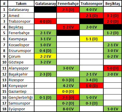 4kosefutbol's tweet photo. Süper Lig 'in 9. haftası itibarıyla

Galatasaray ve Beşiktaş ilk 12 sıradaki üçer takımla oynamadı.

Fenerbahçe, ilk 12 sıradaki takımların sekiziyle, Trabzonspor ise altısıyla oynamadı. https://t.co/DPq98rDRoB