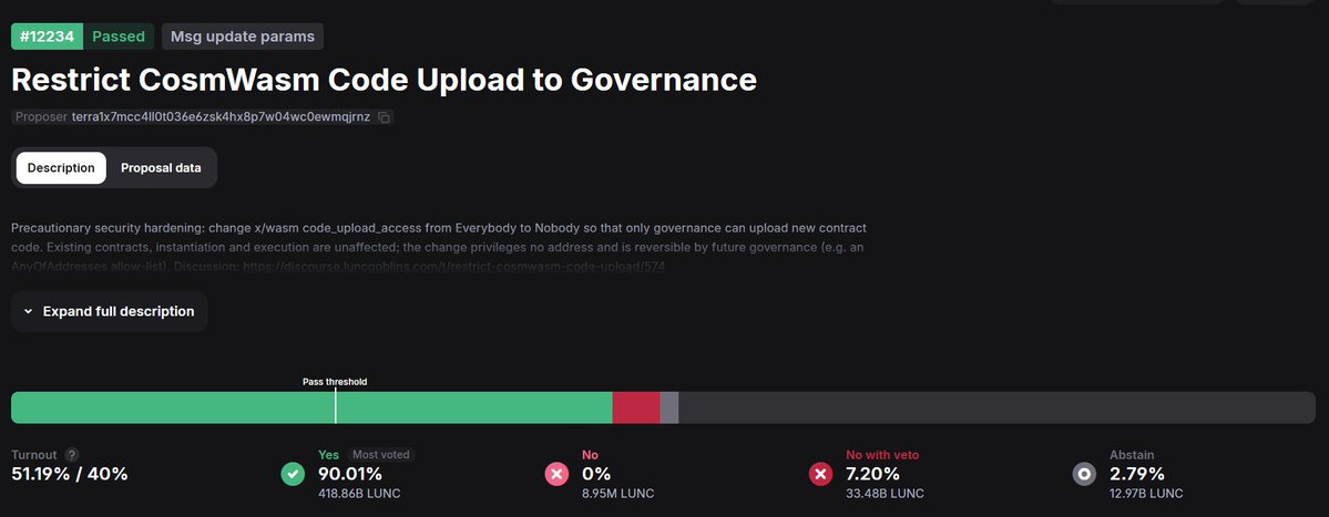 CryptoAnu_'s tweet photo. 🚨 $LUNC: #12234 CROSSED THE LINE AT THE LAST MINUTE! 🔥

✅ YES: ~90%
📊 Turnout: ~50.8%
🎯 Quorum reached

Allnodes and major validators came in late.
🛡️ Security proposal PASSED.
⚙️ Core upgrade COMPLETE.

No hype. No noise.
Just execution. 

The #LUNCARMY keeps building. https://t.co/geqVCNZvqQ