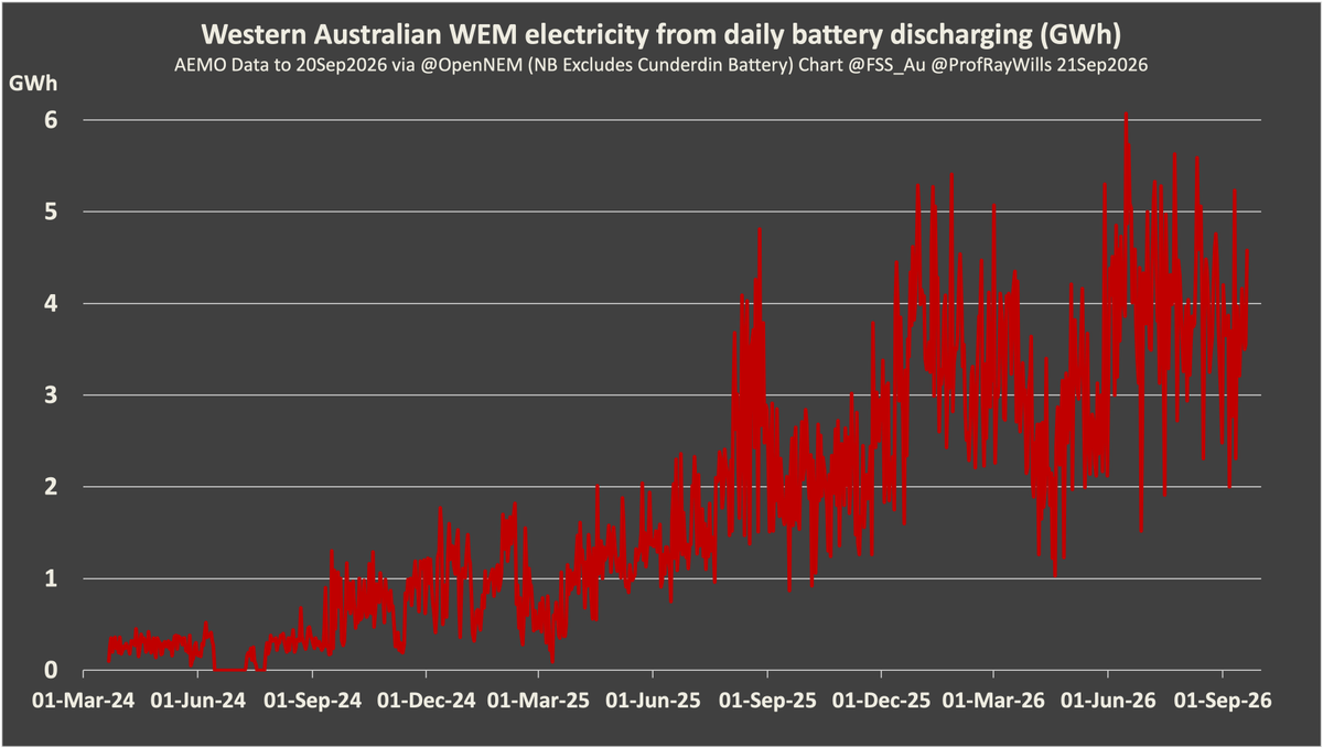 ProfRayWills's tweet photo. Seven years ago Western Australia installed its first big battery - a 5MW / 2 MWh monster

Battery dispatch now measured in GW https://t.co/ZyfEX9Ny2c